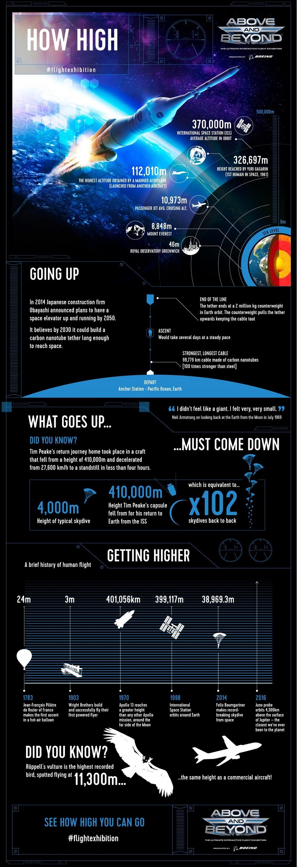 Above and Beyond: How High infographic