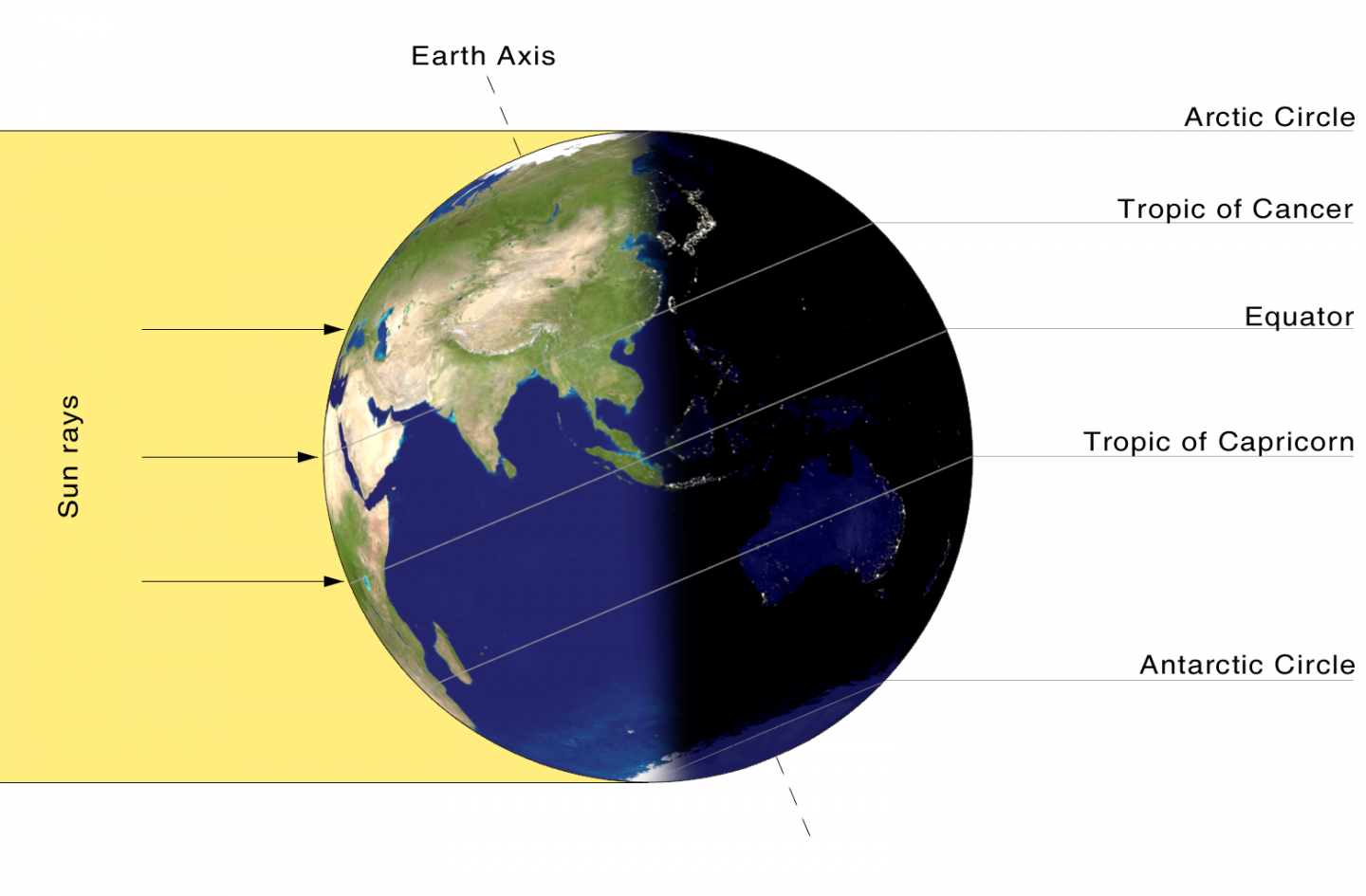 Summer solstice