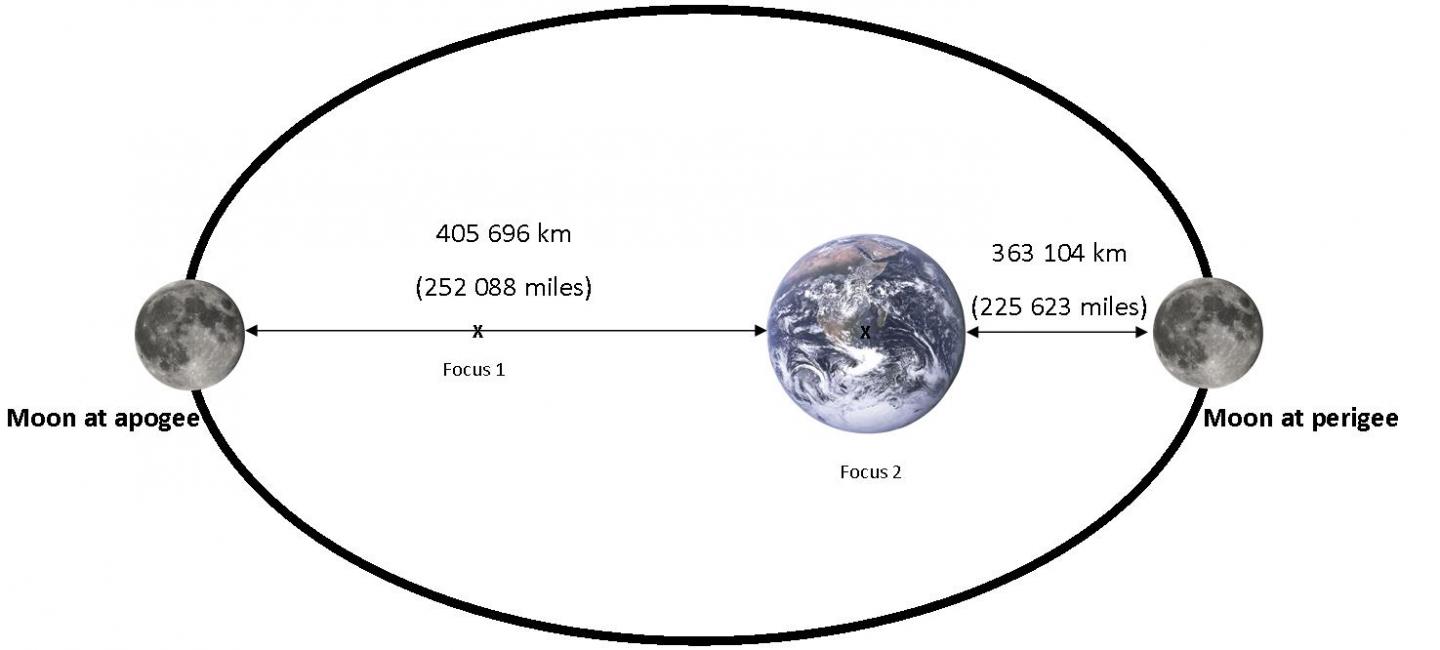 the moon from earth